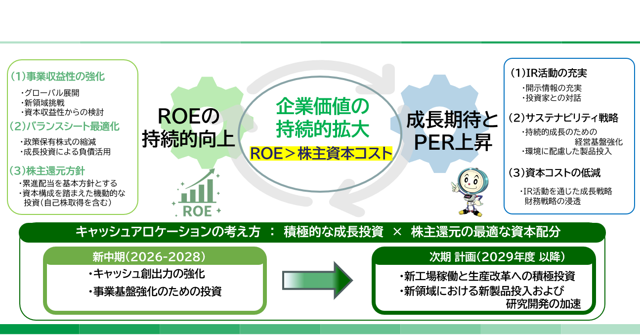 財務・資本戦略